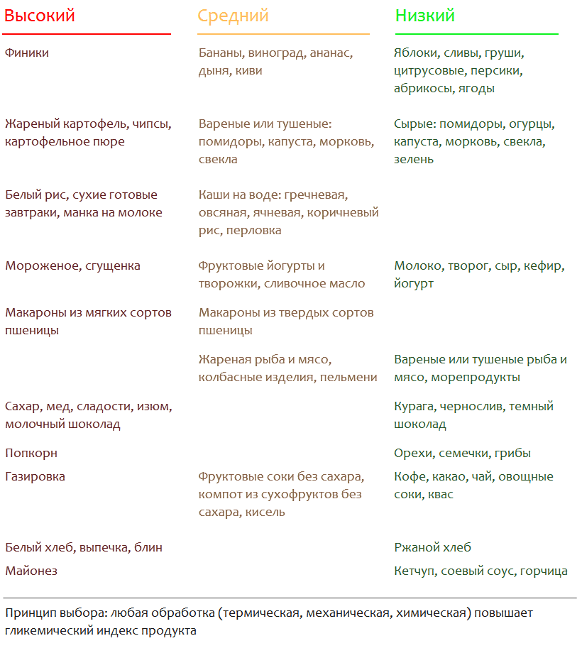 Гликемический индекс макарон из твердых сортов пшеницы. Безуглеводные продукты список таблица. Безуглеводная пища список продуктов для диабетиков. Безуглеводные сладости список продукты.